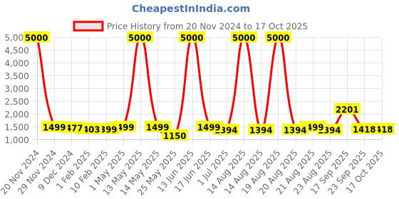myntra.com Homesake Green Wood Bell Shaped Table Lamp with Bulb homesake Price History Graph from 20 Nov 2024 to 16 Oct 2025