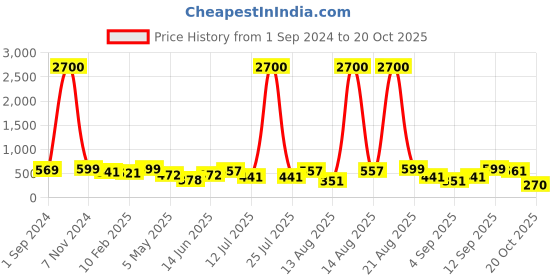 myntra.com Homesake Green Wood Contemporary Frusturical Shaped Table Lamp homesake Price History Graph from 1 Sep 2024 to 20 Oct 2025