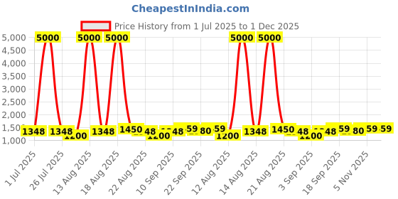 myntra.com Homesake Green Wood Cylindrical Shaped Table Lamp with Bulb homesake Price History Graph from 1 Jul 2025 to 1 Dec 2025