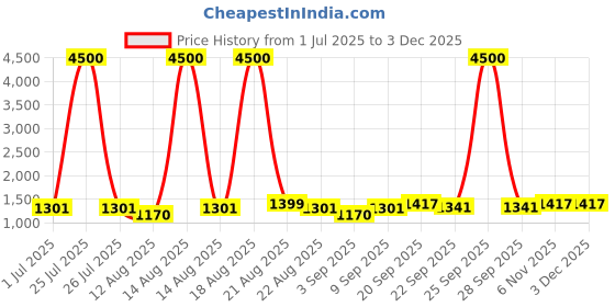 myntra.com Homesake Green Wood Cylindrical Shaped Table Lamp with Bulb homesake Price History Graph from 1 Jul 2025 to 1 Dec 2025