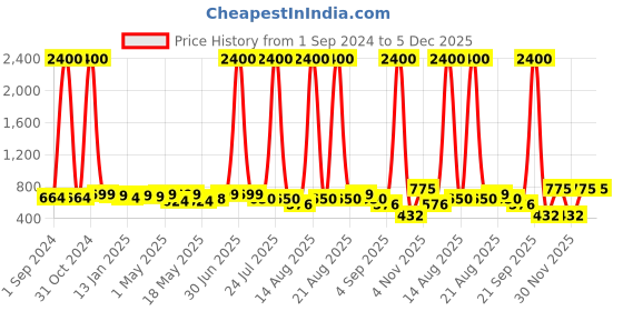 myntra.com Homesake Green Wood Frusturical Shaped Table Lamp homesake Price History Graph from 1 Sep 2024 to 5 Dec 2025