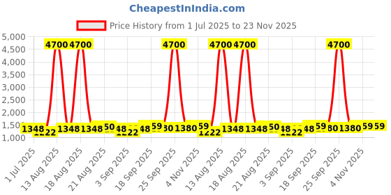 myntra.com Homesake Green Wood Frusturical Shaped Table Lamp with Bulb homesake Price History Graph from 1 Jul 2025 to 23 Nov 2025