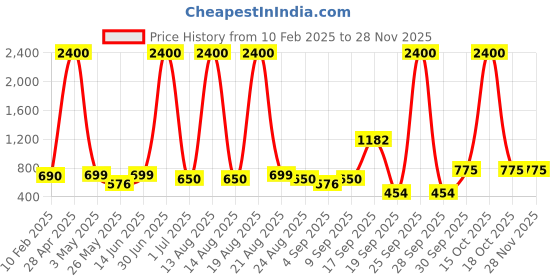 myntra.com Homesake Green Wood Industrial Cylindrical Shaped Table Lamp with Bulb homesake Price History Graph from 10 Feb 2025 to 26 Nov 2025