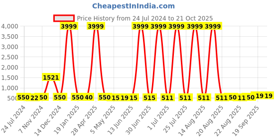 myntra.com Homesake Grey & Beige 2 Pieces Triangle Rope Hanging Shelves homesake Price History Graph from 24 Jul 2024 to 20 Oct 2025