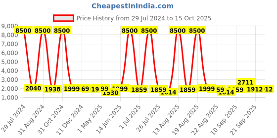 myntra.com Homesake Grey & Beige Textured Table Lamps With Shade homesake Price History Graph from 29 Jul 2024 to 14 Oct 2025