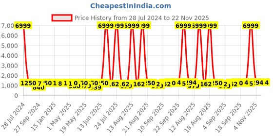 myntra.com Homesake Grey & Black Modern Metal Floor Lamp with Jute Shade homesake Price History Graph from 28 Jul 2024 to 22 Nov 2025