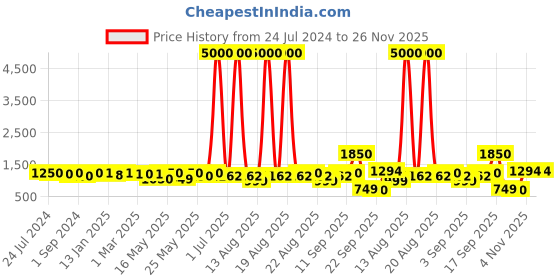 myntra.com Homesake Grey & Black Textured Wooden Floor Lamp homesake Price History Graph from 24 Jul 2024 to 25 Nov 2025
