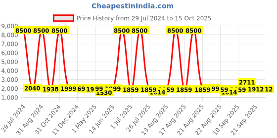 myntra.com Homesake Grey & Blue Textured Table Lamps With Shade homesake Price History Graph from 29 Jul 2024 to 14 Oct 2025