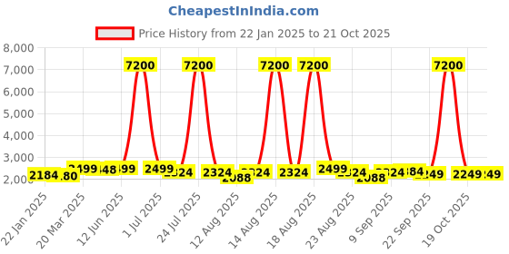 myntra.com Homesake Grey & Brown Textured Wood FloorLamp homesake Price History Graph from 22 Jan 2025 to 21 Oct 2025