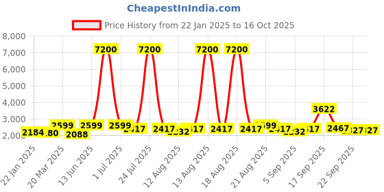 myntra.com Homesake Grey & Brown Textured Wood FloorLamp homesake Price History Graph from 22 Jan 2025 to 16 Oct 2025