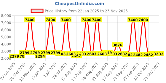 myntra.com Homesake Grey & Brown Textured Wood FloorLamp homesake Price History Graph from 22 Jan 2025 to 22 Nov 2025