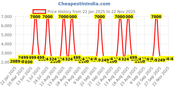 myntra.com Homesake Grey & Brown Wooded FloorLamp homesake Price History Graph from 22 Jan 2025 to 22 Nov 2025