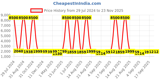 myntra.com Homesake Grey & Turquoise Blue Metal Can Shape Table Lamps With Shade homesake Price History Graph from 29 Jul 2024 to 23 Nov 2025