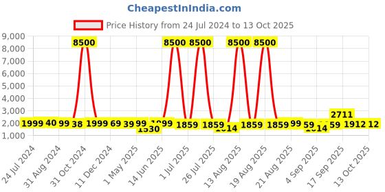 myntra.com Homesake Grey & White Textured Table Lamps With Shade homesake Price History Graph from 24 Jul 2024 to 13 Oct 2025