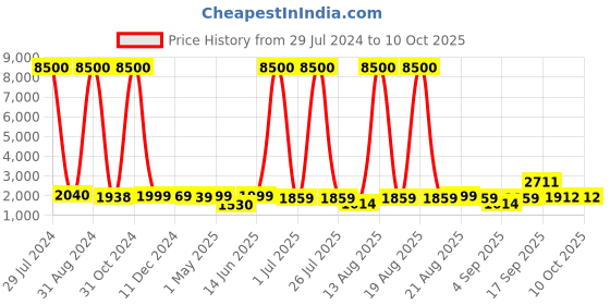 myntra.com Homesake Grey & White Textured Table Lamps With Shade homesake Price History Graph from 29 Jul 2024 to 10 Oct 2025