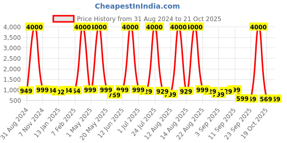 myntra.com Homesake Grey & White Traditional Ceiling Lamp homesake Price History Graph from 31 Aug 2024 to 21 Oct 2025
