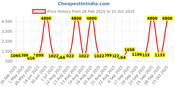 myntra.com Homesake Grey Metal Contemporary Frusturical Shaped Table Lamp with Bulb homesake Price History Graph from 26 Feb 2025 to 15 Oct 2025