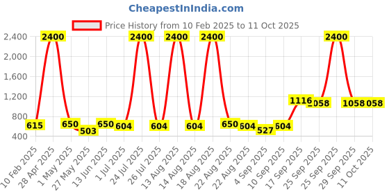 myntra.com Homesake Grey Metal Industrial Frusturical Shaped Table Lamp homesake Price History Graph from 10 Feb 2025 to 10 Oct 2025