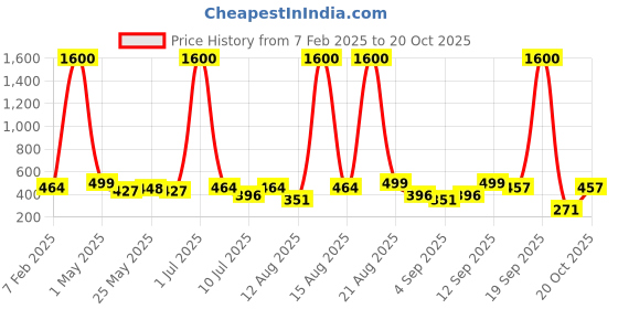 myntra.com Homesake Grey Metal Industrial Frusturical Shaped Table Lamp homesake Price History Graph from 7 Feb 2025 to 20 Oct 2025