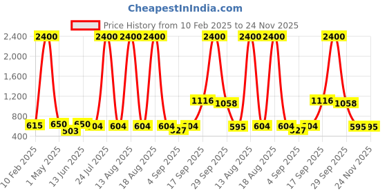 myntra.com Homesake Grey Metal Industrial Frusturical Shaped Table Lamp homesake Price History Graph from 10 Feb 2025 to 23 Nov 2025