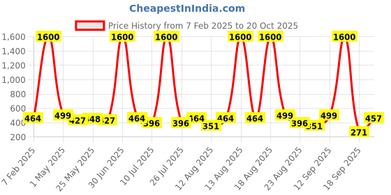 myntra.com Homesake Grey Metal Industrial Frusturical Shaped Table Lamp homesake Price History Graph from 7 Feb 2025 to 20 Oct 2025