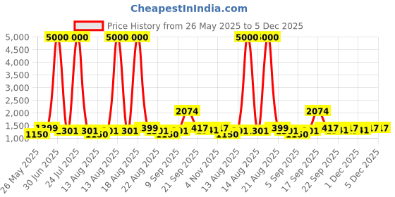 myntra.com Homesake Grey Printed Metal Industrial Cylindrical Shaped Table Lamp with Bulb homesake Price History Graph from 26 May 2025 to 5 Dec 2025