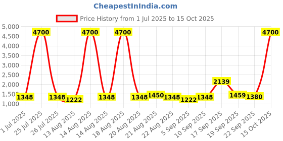 myntra.com Homesake Grey Printed Wood Cylindrical Shaped Table Lamp with Bulb homesake Price History Graph from 1 Jul 2025 to 15 Oct 2025