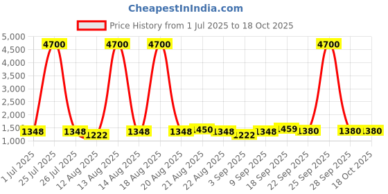 myntra.com Homesake Grey Printed Wood Cylindrical Shaped Table Lamp with Bulb homesake Price History Graph from 1 Jul 2025 to 18 Oct 2025