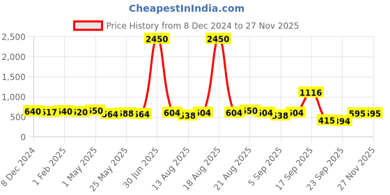 myntra.com Homesake Grey Textured Metal Industrial Frusturical Shaped Table Lamp homesake Price History Graph from 8 Dec 2024 to 25 Nov 2025