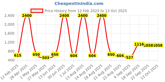 myntra.com Homesake Grey Textured Metal Industrial Frusturical Shaped Table Lamp homesake Price History Graph from 12 Feb 2025 to 13 Oct 2025
