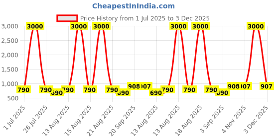 myntra.com Homesake Grey Textured Metal Industrial Frusturical Shaped Table Lamp homesake Price History Graph from 1 Jul 2025 to 3 Dec 2025