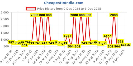 myntra.com Homesake Grey Textured Wood Contemporary Frusturical Shaped Table Lamp homesake Price History Graph from 9 Dec 2024 to 5 Dec 2025