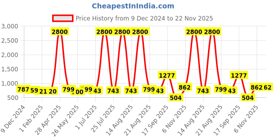 myntra.com Homesake Grey Textured Wood Frusturical Shaped Table Lamp homesake Price History Graph from 9 Dec 2024 to 22 Nov 2025