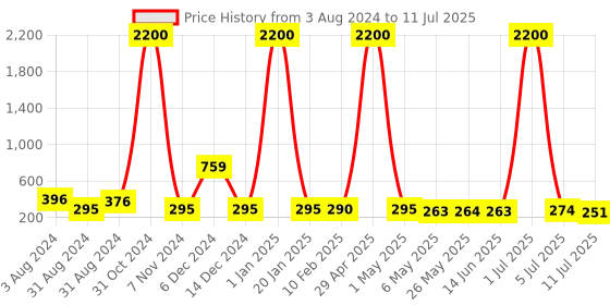 myntra.com Homesake Grey Triangle Macrame Wall Hanging Shelf homesake Price History Graph from 3 Aug 2024 to 11 Jul 2025