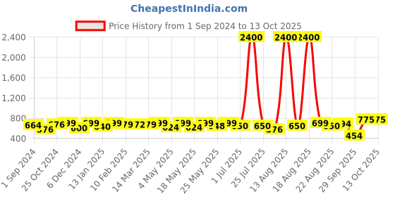 myntra.com Homesake Grey Wood Contemporary Frusturical Shaped Table Lamp homesake Price History Graph from 1 Sep 2024 to 12 Oct 2025