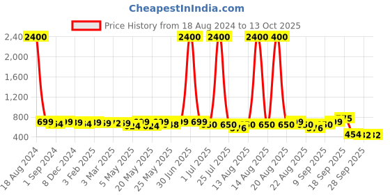 myntra.com Homesake Grey Wood Contemporary Frusturical Shaped Table Lamp homesake Price History Graph from 18 Aug 2024 to 13 Oct 2025