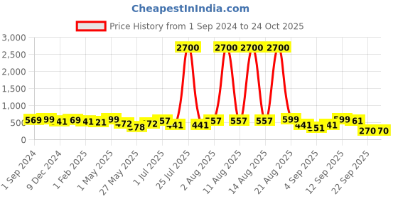 myntra.com Homesake Grey Wood Contemporary Frusturical Shaped Table Lamp homesake Price History Graph from 1 Sep 2024 to 24 Oct 2025