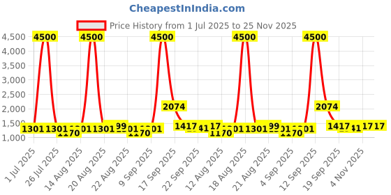 myntra.com Homesake Grey Wood Cylindrical Shaped Table Lamp with Bulb homesake Price History Graph from 1 Jul 2025 to 25 Nov 2025