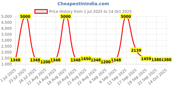 myntra.com Homesake Grey Wood Cylindrical Shaped Table Lamp with Bulb homesake Price History Graph from 1 Jul 2025 to 14 Oct 2025