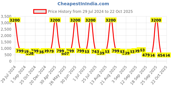 myntra.com Homesake Grey Wood Pendant Modern Ceiling Lamp homesake Price History Graph from 29 Jul 2024 to 22 Oct 2025