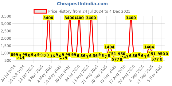 myntra.com Homesake Grey Wooden Macaron Modern Wall Lamps homesake Price History Graph from 24 Jul 2024 to 4 Dec 2025