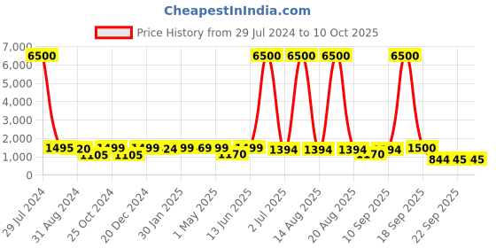 myntra.com Homesake Hand Carved Wood Table Lamp With Oval Shade homesake Price History Graph from 29 Jul 2024 to 9 Oct 2025