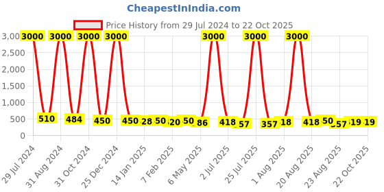 myntra.com Homesake Hanging Macrame Jute Planter with Black Pot homesake Price History Graph from 29 Jul 2024 to 22 Oct 2025