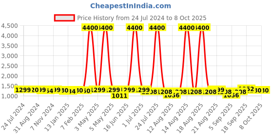 myntra.com Homesake Inverted Cone Shaped Ceiling Lamp homesake Price History Graph from 24 Jul 2024 to 8 Oct 2025