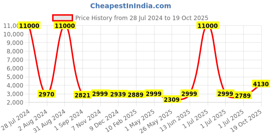 myntra.com Homesake Khaki Wooden Tripod Floor Lamp With Shade homesake Price History Graph from 28 Jul 2024 to 19 Oct 2025