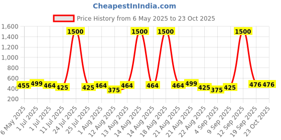 myntra.com Homesake Lavender 2 Pieces Hanging Chrysanthemum Artificial Flower homesake Price History Graph from 6 May 2025 to 23 Oct 2025
