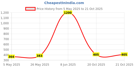 myntra.com Homesake Lavender 2 Pieces Hanging Peony Artificial Flower homesake Price History Graph from 5 May 2025 to 20 Oct 2025