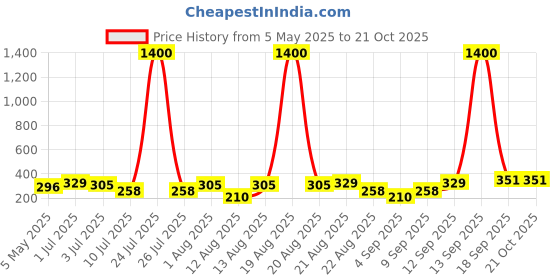 myntra.com Homesake Lavender Hanging Tulip Artificial Flower homesake Price History Graph from 5 May 2025 to 20 Oct 2025