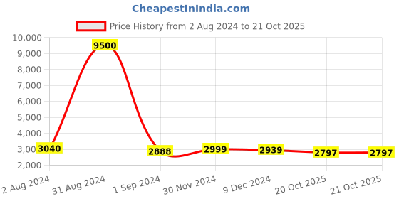 myntra.com Homesake Living Room 3 Layer Shelf Space Faraday Wood Floor Lamp homesake Price History Graph from 2 Aug 2024 to 21 Oct 2025
