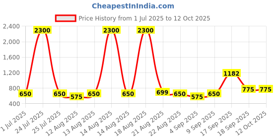 myntra.com Homesake Maroon 4 Pieces Hanging Forsythia Artificial Flower homesake Price History Graph from 1 Jul 2025 to 11 Oct 2025